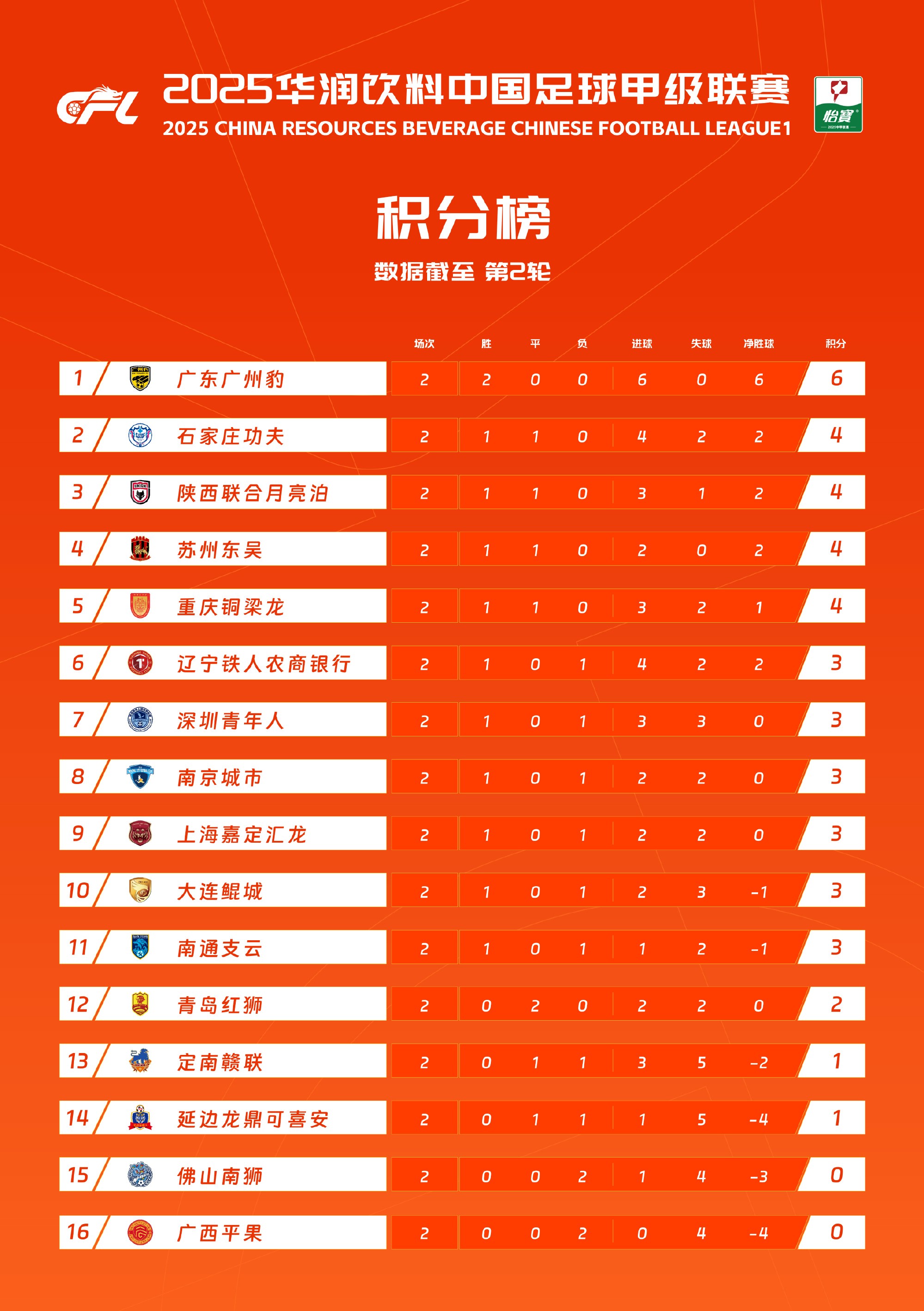 乐竞体育平台-随着延边1-0，南通1-3，铁人4-2复仇铜梁龙，中甲最新积分榜出炉