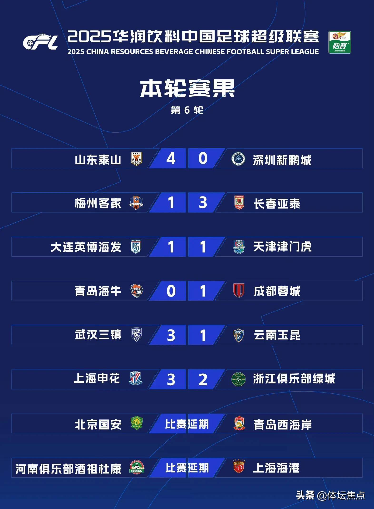 浙江2-3河南，申花3-2海港！西海岸2-0！足协杯8强出炉-中超占7席的简单介绍