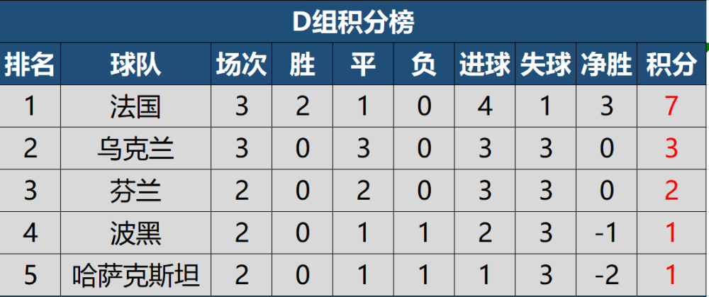 乐竞体育中国官网-法国战胜保加利亚，领先小组积分榜